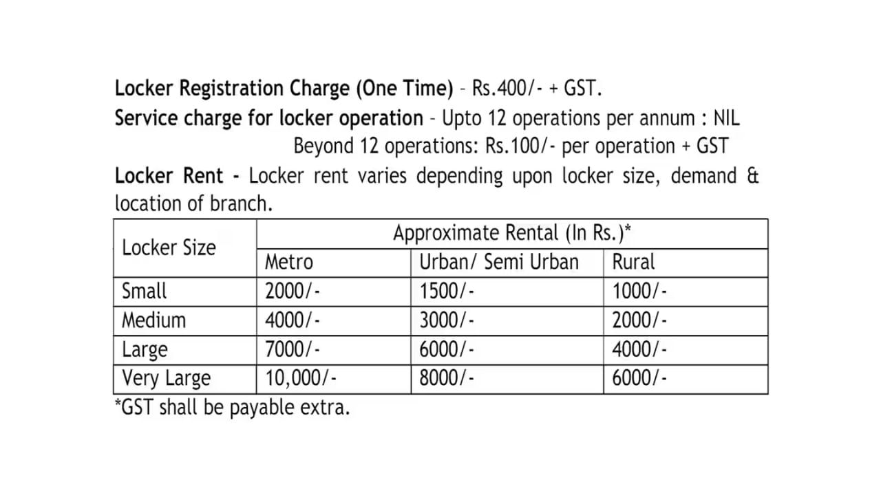 Canara Bank : કેનેરા બેંકમાં રજીસ્ટ્રેશન માટે તમારે GSTની સાથે 400 રૂપિયા ચૂકવવા પડશે. જ્યારે લોકરનું ભાડું 1000 રૂપિયાથી લઈને 10 હજાર રૂપિયા સુધી હોઈ શકે છે. આ ચાર્જ તમે કયા વિસ્તારમાં લોકર સુવિધાનો લાભ લઈ રહ્યા છો અને લોકર કેટલું મોટું કે નાનું છે તેના પર નિર્ભર કરે છે.
