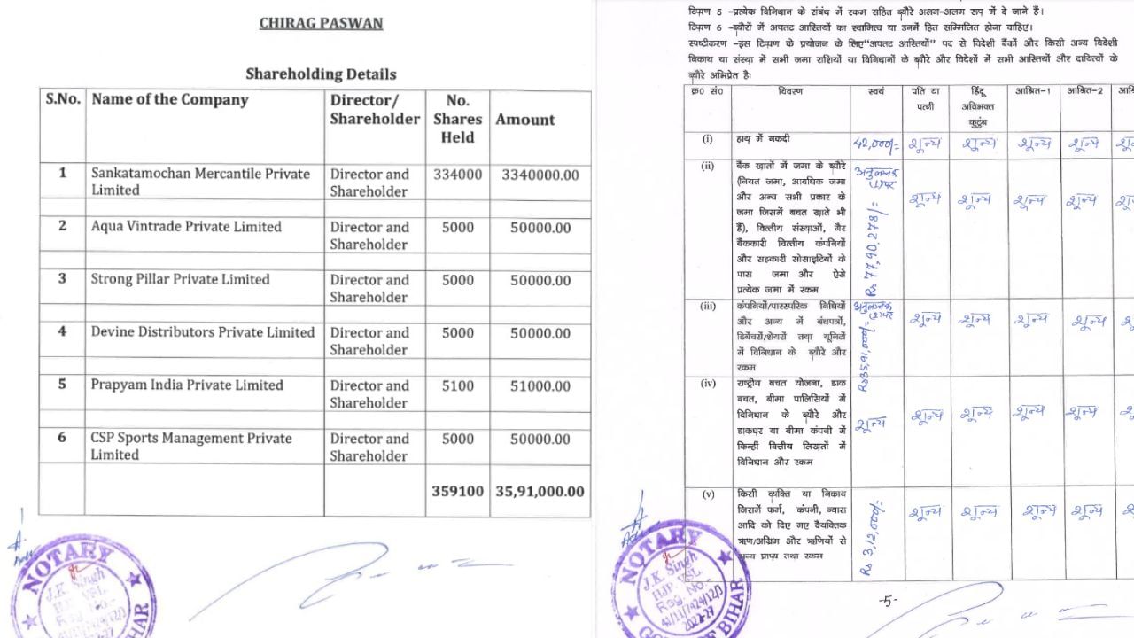 Apart from this Chirag Paswan bought 5100 shares in PRAPYAM INDIA PRIVATE LIMITED. Also bought 5000 shares in CSP SPORTS MANAGEMENT PRIVATE LIMITED. Chirag Paswan has invested approximately 35,91,000 lakh rupees.