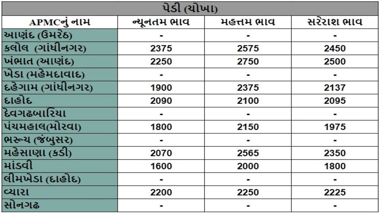 પેડી (ચોખા)ના તા.21-05-2024ના રોજ APMCના ભાવ રૂ.1600 થી 2750 રહ્યા.