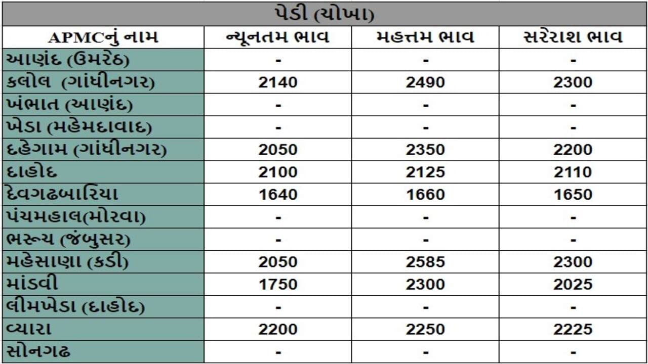 પેડી (ચોખા)ના તા.27-05-2024ના રોજ APMCના ભાવ રૂ.1640 થી 2585 રહ્યા.