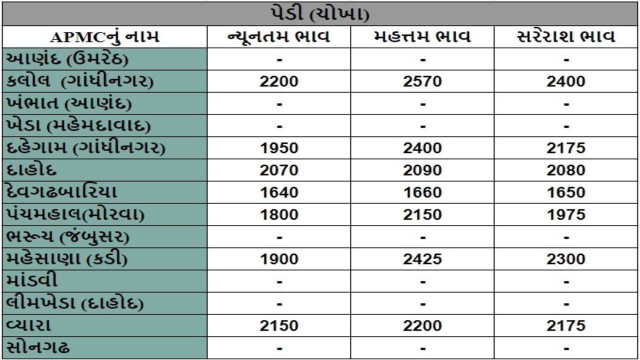 अमरेली के राजुला APMC में बाजरे की अधिकतम कीमत 2665 रुपये, जानिए विभिन्न फसलों के दाम