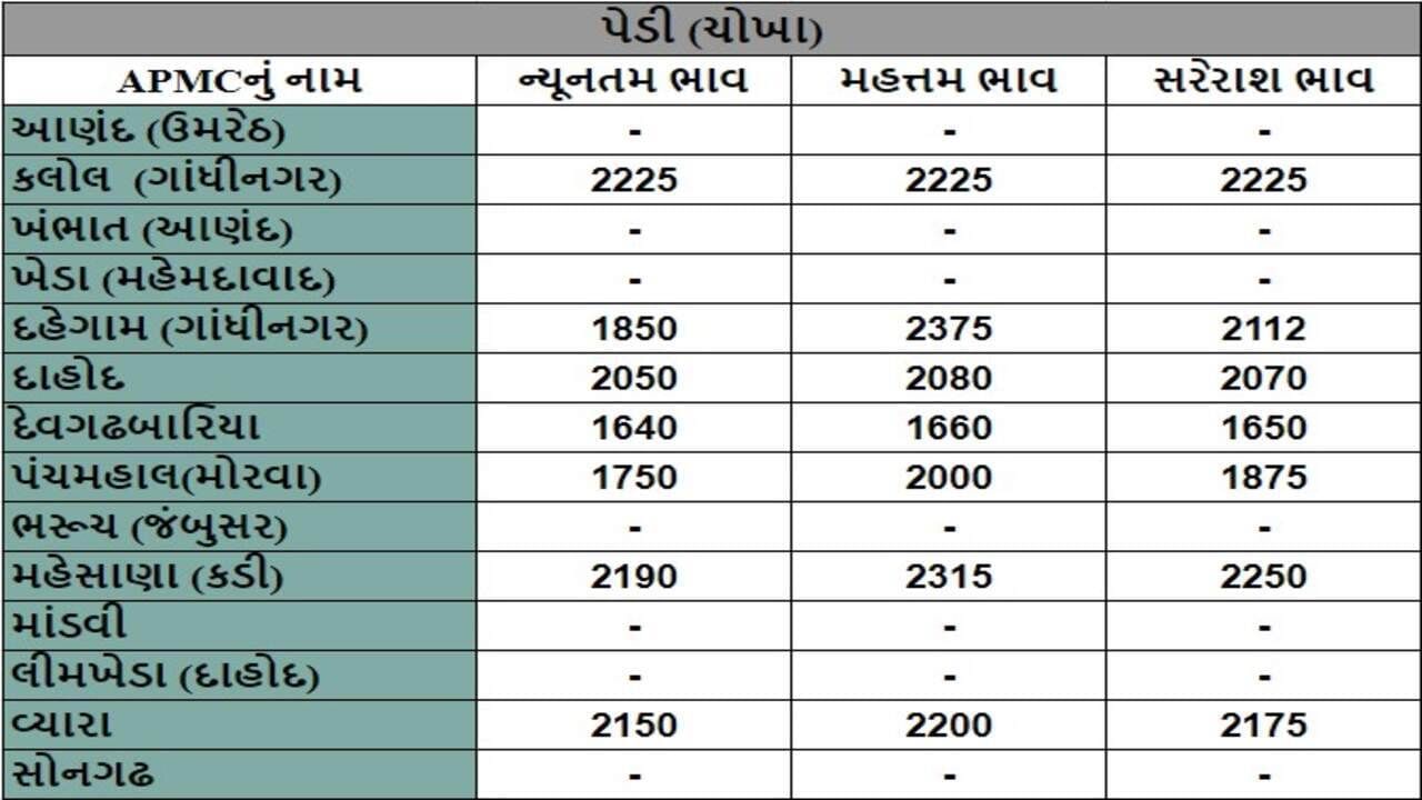 પેડી (ચોખા)ના તા.14-05-2024ના રોજ APMCના ભાવ રૂ.1640 થી 2375 રહ્યા.