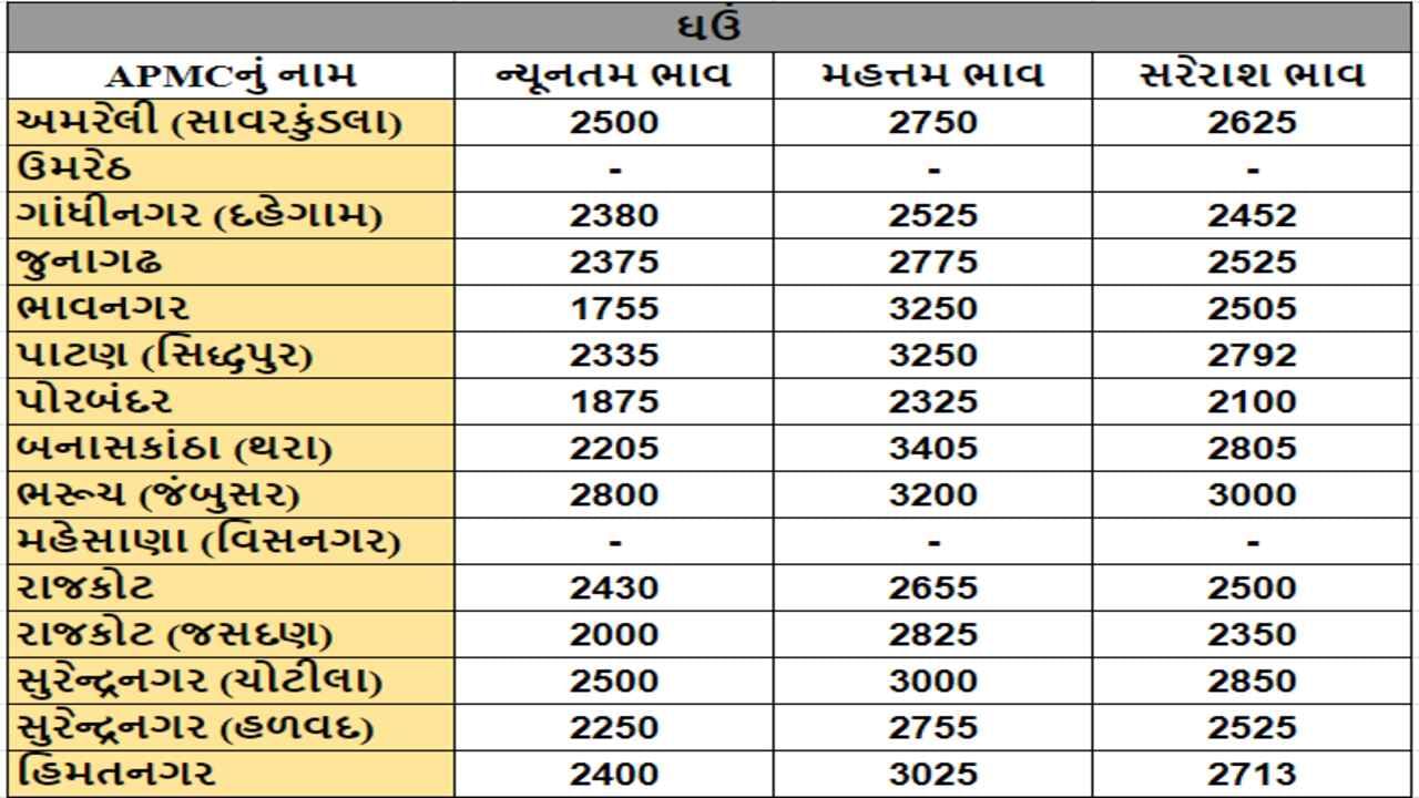 ઘઉંના તા.13-05-2024ના રોજ APMCના ભાવ રૂ.1755 થી 3405 રહ્યા.