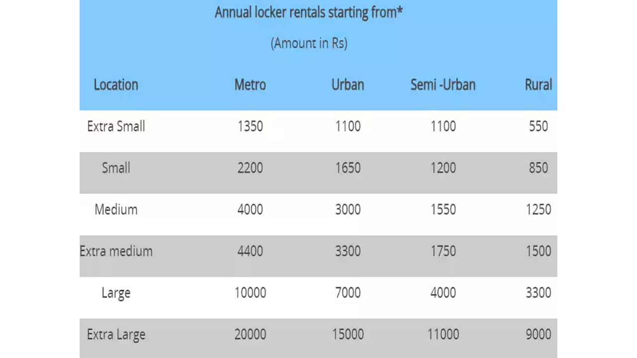 HDFC Bank : જો તમે HDFC બેંકમાં લોકર ખોલો છો, તો તમારે લોકર માટે 500 રૂપિયાથી લઈને 20 હજાર રૂપિયા સુધીનો ચાર્જ ચૂકવવો પડી શકે છે. આ ચાર્જ તમે કયા વિસ્તારમાં લોકર સુવિધાનો લાભ લઈ રહ્યા છો અને લોકર કેટલું મોટું કે નાનું છે તેના પર નિર્ભર કરે છે.

