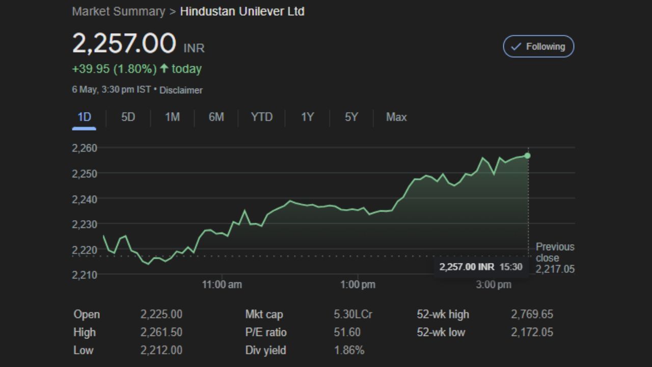 Hindustan Unilever Ltd: શેરખાને હિન્દુસ્તાન યુનિલિવરના શેર ખરીદવાની સલાહ આપી છે. તેનો લક્ષ્યાંક પ્રતિ શેર રૂ. 2,910 છે. 6 મે, 2024ના રોજ શેર  2,257.00 પર બંધ થયો હતો. આ ભાવે, સ્ટોક વધુ 31 ટકા વળતર આપી શકે છે.