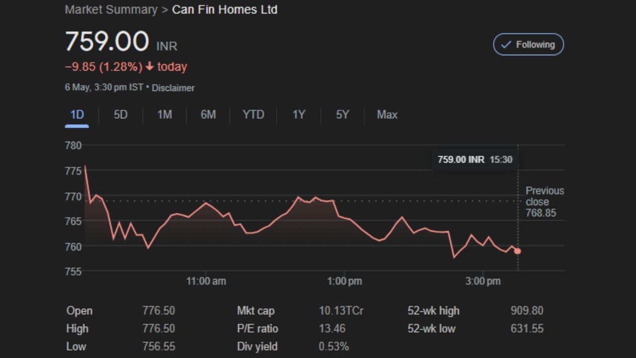 Can Fin Homes Ltd: શેરખાને કેન ફિન હોમ્સના શેર ખરીદવાની સલાહ આપી છે. શેર દીઠ 960 રૂપિયાનો લક્ષ્યાંક છે. 6 મે, 2024ના રોજ શેર રૂપિયા 759.00 પર બંધ થયો હતો. આ ભાવે, સ્ટોક વધુ 24 ટકા વળતર આપી શકે છે.