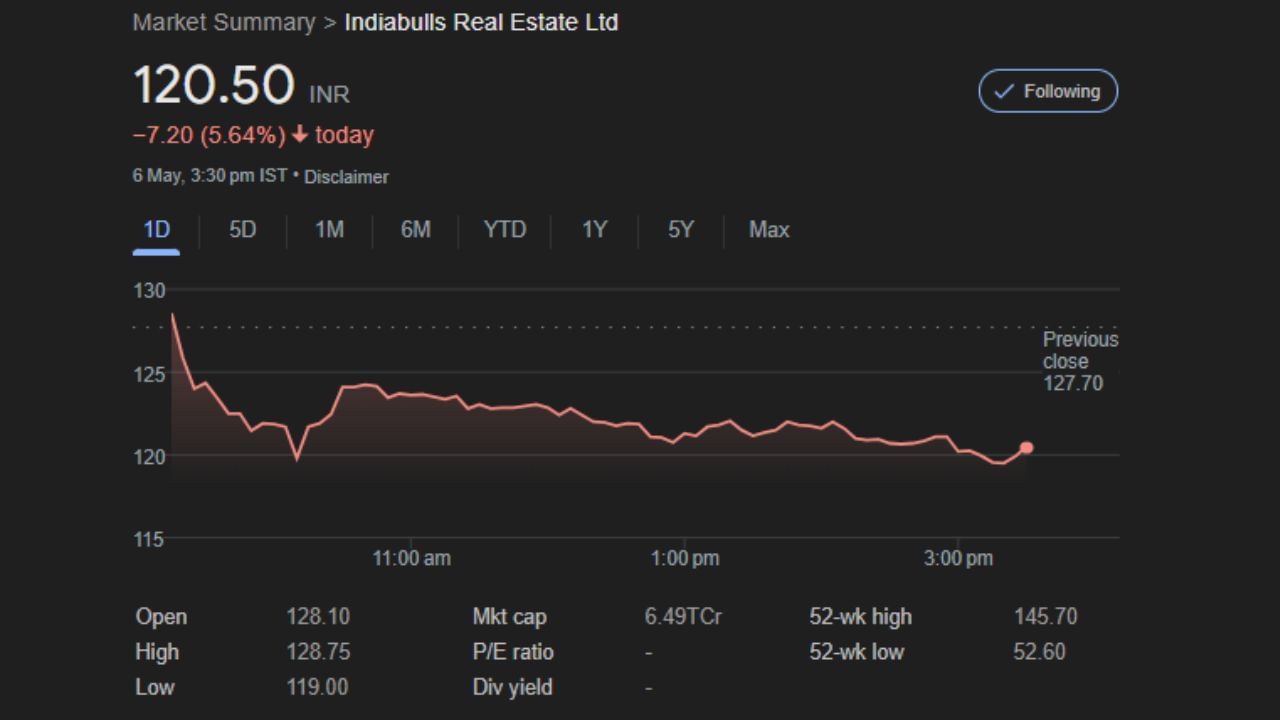 Indiabulls Real Estate Ltd: શેરખાન ઇન્ડિયાબુલ્સના રિયલ એસ્ટેટ શેર ખરીદવાની ભલામણ કરે છે. શેર દીઠ 166 રૂપિયાનો લક્ષ્યાંક છે. 6 મે, 2024ના રોજ શેર રૂપિયા 120.50 પર બંધ થયો હતો. આ ભાવે, સ્ટોક વધુ 28% વળતર આપી શકે છે.