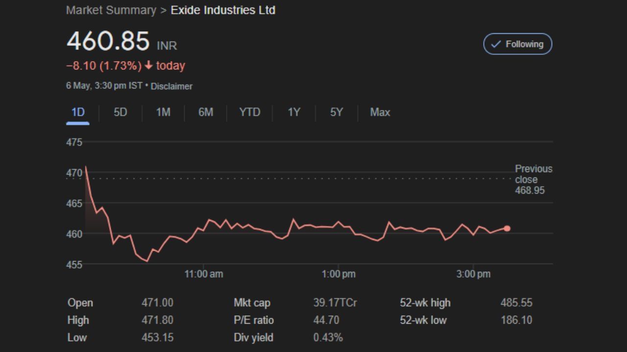 Exide Industries Ltd: શેરખાને એક્સાઈડ ઈન્ડસ્ટ્રીઝના શેર ખરીદવાની સલાહ આપી છે. 537 રૂપિયા પ્રતિ શેરનો લક્ષ્યાંક છે. 6 મે, 2024ના રોજ શેર રૂપિયા 460.85 પર બંધ થયો હતો. આ ભાવે, સ્ટોક વધુ 15% વળતર આપી શકે છે.