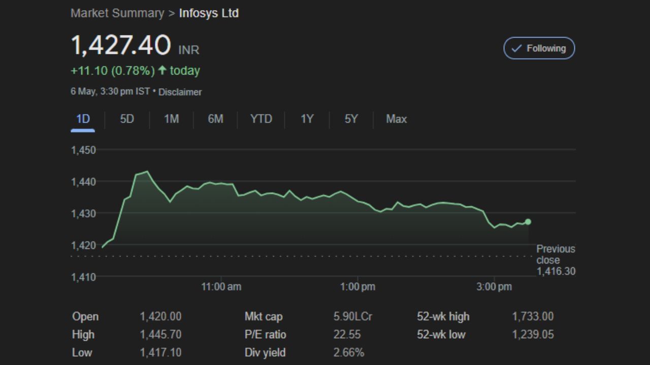 Infosys Ltd: શેરખાને ઈન્ફોસિસના શેર ખરીદવાની સલાહ આપી છે. શેર દીઠ 1,850 રૂપિયાનો લક્ષ્યાંક છે. 6 મે, 2024ના રોજ શેર રૂપિયા 1,427.40 પર બંધ થયો હતો. આ ભાવે, સ્ટોક વધુ 31 ટકા વળતર આપી શકે છે.