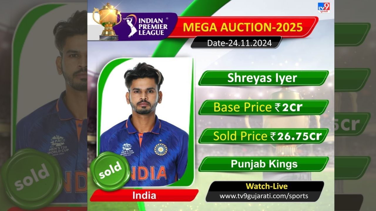  પંજાબ કિંગ્સે શ્રેયસ અય્યરને 26 કરોડ 75 લાખ રૂપિયામાં ખરીદ્યો છે. આ સાથે ઐય્યર IPL ઈતિહાસમાં વેચાતો સૌથી મોંઘો ખેલાડી બની ગયો છે.