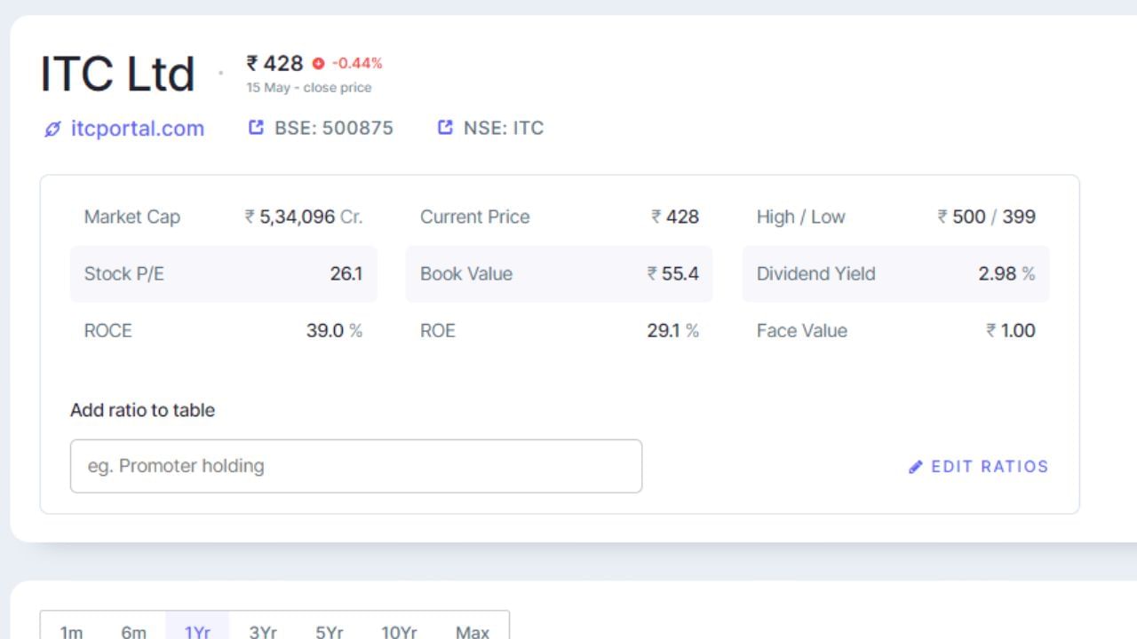 ITCના શેરના ભાવની વાત કરીએ તો, 15 મે, 2024ના રોજ માર્કે બંધ થયું ત્યારે 0.44 ટકાના ઘટાડા સાથે રૂપિયા 428 પર બંધ થયો હતો. 