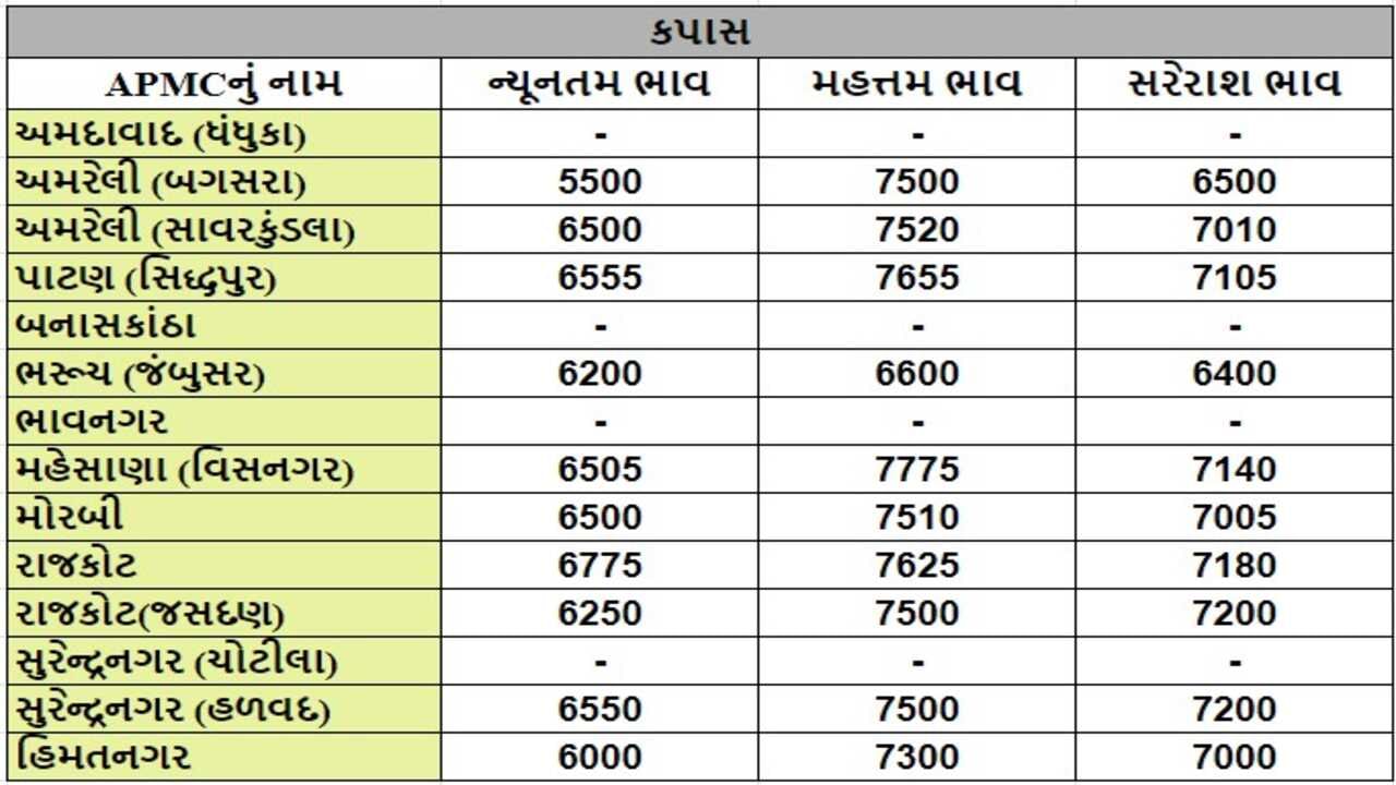 કપાસના તા.27-05-2024ના રોજ APMCના ભાવ રૂ.5500 થી 7775 રહ્યા.