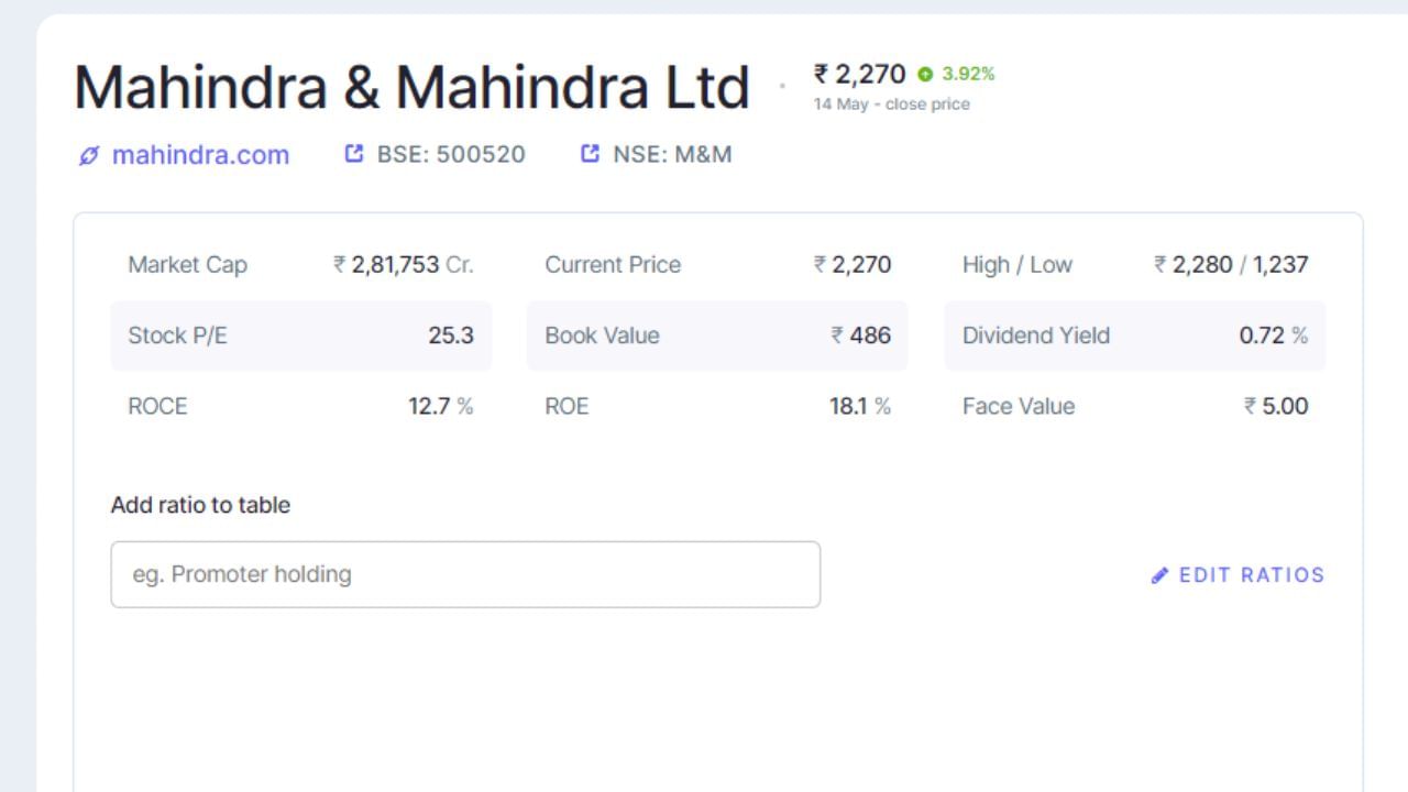 Mahindra & Mahindra Ltd ના શેરની વાત કરીએ તો, 14 મે 2024ના રોજ માર્કેટ બંધ થયું ત્યારે 3.92 ટકાના વધારા સાથે રૂપિયા 2270 પર બંધ થયો હતો. કંપનીની માર્કેટ કેપ 2,81,753 કરોડ રૂપિયા છે. 