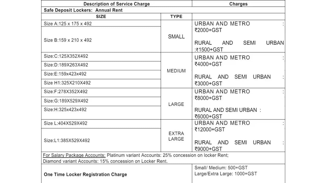 SBI Bank : સ્ટેટ બેંક ઓફ ઈન્ડિયામાં લોકર ખરીદતા પહેલા તમારે ધ્યાનમાં રાખવું પડશે કે તમારે લોકરનું ભાડાથી લઈને તેને ખોલાવવું, વારંવાર તેની મુલાકાત લેવા સહિત ઘણા પ્રકારના ચાર્જ ચૂકવવા પડી શકે છે. આ ચાર્જ 1500 રૂપિયાથી 9000 રૂપિયા સુધીનો હોઈ શકે છે અને તમારે તેના પર અલગથી GST પણ ચૂકવવો પડશે. રજીસ્ટ્રેશ માટે તમારે 500-1000 રૂપિયાનો ચાર્જ પણ ચૂકવવો પડશે.
