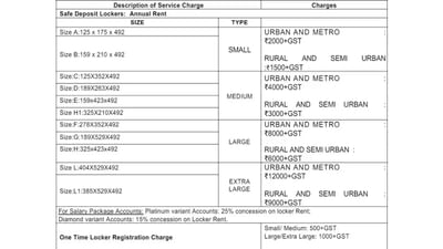 SBI Bank : સ્ટેટ બેંક ઓફ ઈન્ડિયામાં લોકર ખરીદતા પહેલા તમારે ધ્યાનમાં રાખવું પડશે કે તમારે લોકરનું ભાડાથી લઈને તેને ખોલાવવું, વારંવાર તેની મુલાકાત લેવા સહિત ઘણા પ્રકારના ચાર્જ ચૂકવવા પડી શકે છે. આ ચાર્જ 1500 રૂપિયાથી 9000 રૂપિયા સુધીનો હોઈ શકે છે અને તમારે તેના પર અલગથી GST પણ ચૂકવવો પડશે. રજીસ્ટ્રેશ માટે તમારે 500-1000 રૂપિયાનો ચાર્જ પણ ચૂકવવો પડશે.