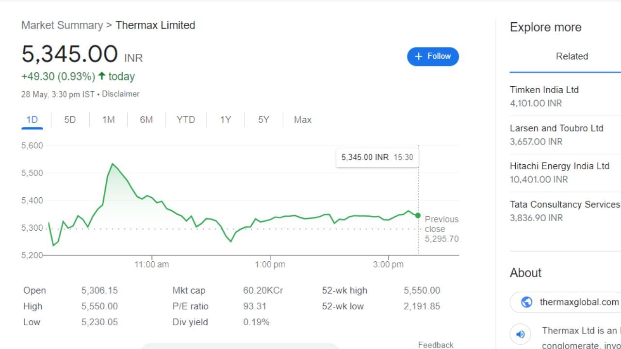 As for the stock of Thermax Limited, the stock closed at Rs 5,345 with an increase of Rs 49 at market close on 28 May 2024.