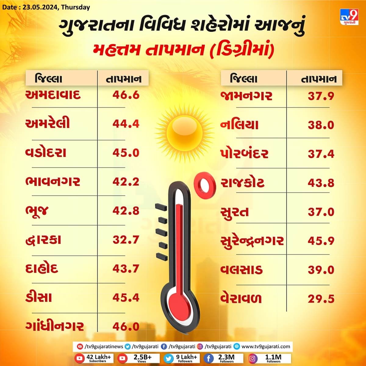 Today 23rd May 2024 temperature of different cities of Gujarat