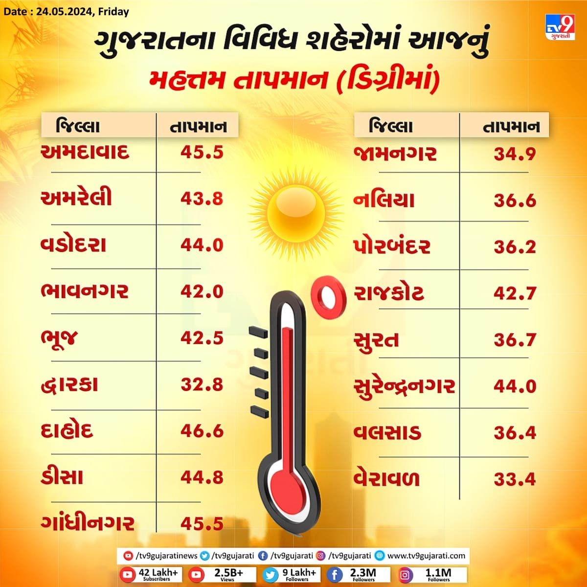 Today 24 May 2024 temperature of different city of Gujarat, highest temperature in Dahod