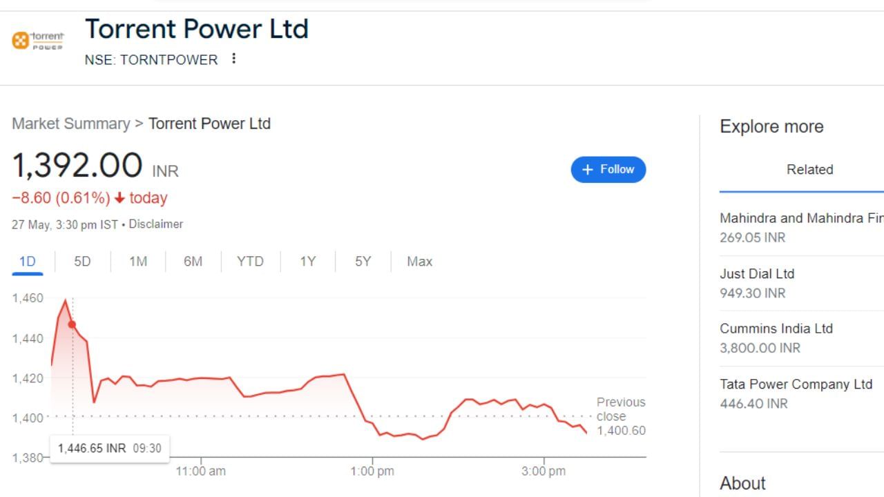 As for the shares of Torrent Power, when the market closed on May 27, 2024, the stock fell by Rs 8 to close at Rs 1392. The market cap of the company is Rs 67,157 crore.
