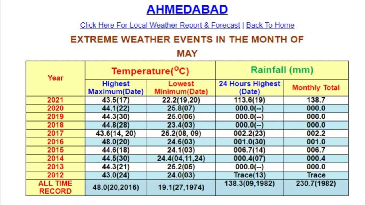 અમદાવાદમાં અત્યાર સુધીના મે મહિનાની સૌથી વધુ ગરમી 2016માં નોંધાઈ હતી. 20મી મે 2016ના રોજ અમદાવાદ શહેર રીતસરનું 48 ડિગ્રીમાં ધગધગ્યું હતું. હવામાન વિભાગના સત્તાવાર અહેવાલમાં 2022 અને 2023ના વર્ષના મે મહિનામાં નોંધાયેલ આંકડાઓ ઉપલબ્ધ નથી. જે આંકડાઓ ઉપલબ્ધ છે તે અનુસાર આ વર્ષે અમદાવાદમાં 19મી મેના રોજ નોંધાયેલ 44.9 ડિગ્રી તાપમાન, 2016 પછીના વર્ષમાં મે મહિનાની સૌથી વઘુ ગરમી છે. 