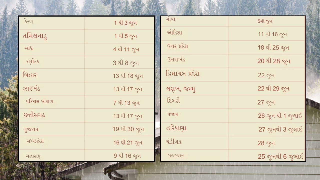 હવામાન વિભાગ દ્વારા જણાવ્યા અનુસાર ગુજરાતમાં આ વખતનું ચોમાસું 19 થી 30 જૂન સુધી આવશે. 