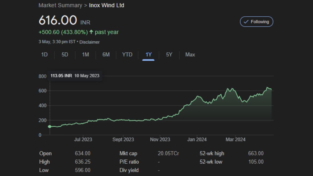 Inox Wind Ltd ના શેરના ભાવે છેલ્લા એક વર્ષમાં 449.20 ટકા વળતર આપ્યું છે. કંપનીનું 52 week high 663 અને 52 week high સ્તર રૂપિયા 107.30 પ્રતિ શેર છે. કંપનીનું માર્કેટ કેપ રૂપિયા 20,042.57 કરોડ છે.