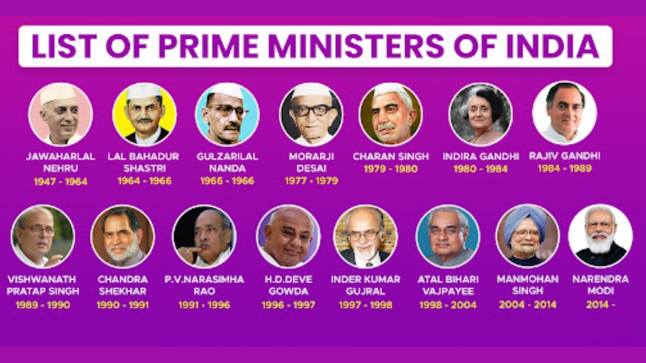 મોદીએ બે વર્ષ સુધી ભારતભરમાં પ્રવાસ કર્યો અને અનેક ધાર્મિક કેન્દ્રોની મુલાકાત લીધી. તેઓ 1969 અથવા 1970 માં ગુજરાત પાછા ફર્યા અને પછી અમદાવાદ ગયા. 1971 માં, તેઓ RSS માટે પૂર્ણ-સમયના કાર્યકર બન્યા. તેઓ 1985 માં ભાજપમાં જોડાયા હતા અને 2001 સુધી પક્ષના વંશવેલોમાં અનેક હોદ્દા પર રહ્યા હતા, જ્યાંથી તેઓ ધીમે ધીમે ભાજપમાં સચિવના પદ સુધી પહોંચ્યા હતા. અને 26 મે 2014ના રોજ તેઓ પ્રધાનમંત્રી બન્યા. મહત્વનું છે કે આ પહેલા અનેક પ્રધાનમંત્રી હતા. પરંતુ રાજકારણના ઇતિહાસમાં જો 2024 ની લોકસભા જીતશે તો સતત ત્રીજી ટર્મ સુધી પ્રધાનમંત્રી રહેનાર એક માત્ર નરેન્દ્ર મોદી હશે.