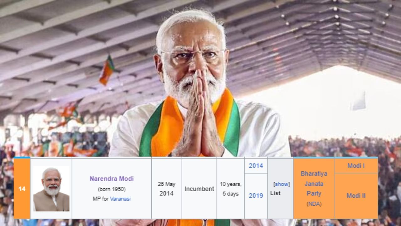 હવે પ્રધાનમંત્રી નરેન્દ્ર મોદીની વાત કરવામાં આવે તો 26 May 2014ના રોજ પ્રધાનમંત્રી તરીકે તેમની જાહેરાત કરવામાં આવી ત્યારથી અત્યાર સુધી બે વખત સતત તેઓ પ્રધાનમંત્રી બની ચૂક્યા છે. હાલમાં લોકસભા 2024ની ચૂંટણી યોજાઇ રહી છે આ વચ્ચે જો ભાજપ આ વખતે ચૂંટણી જીતશે તો પ્રથમ ગુજરાતી હશે જે સતત ત્રીજી ટર્મ પ્રધાનમંત્રી બનશે.