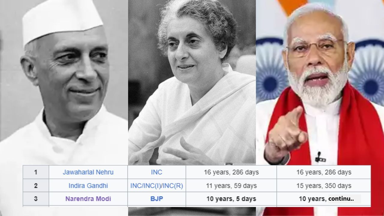 જવાહરલાલ નેહરુ કુલ 16 years, 286 days સુધી પ્રધાનમંત્રી રહ્યા હતા. ઈન્દિરા ગાંધી 11 years, 59 days રહ્યા હતા. જે બાદ પ્રધાનમંત્રી નરેન્દ્ર મોદી 10 વર્ષ થી વધુનો સમય પ્રધાનમંત્રી છે. જોકે હવે આ ત્રીજી ટર્મમાં જીતશે તો તેઓ દેશના બીજા એવા પ્રધાનમંત્રી હશે જે સતત ત્રીજી ટર્મ જીતશે તેમ કહેવાય.
