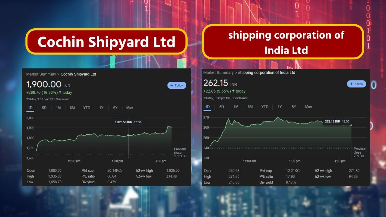 શેરબજારમાં તેજી વચ્ચે સૌથી મોટો ઉછાળો કોચીન શિપયાર્ડના શેરમાં આવ્યો હતો અને બપોરે 12.30 વાગ્યા સુધી તે 11.25 ટકાના ઉછાળા સાથે ટ્રેડ થઈ રહ્યો હતો. જોકે ગુરુવારે આ શેર 1,900 પર બંધ થયો હતો. આ સિવાય શિપિંગ કોર્પોરેશન ઈન્ડિયા સ્ટોકનો શેર 10 ટકાના ઉછાળા સાથે કારોબાર કરી રહ્યો હતો અને 262.15 પર ગુરુવારે આ શેર બંધ થયો હતો.