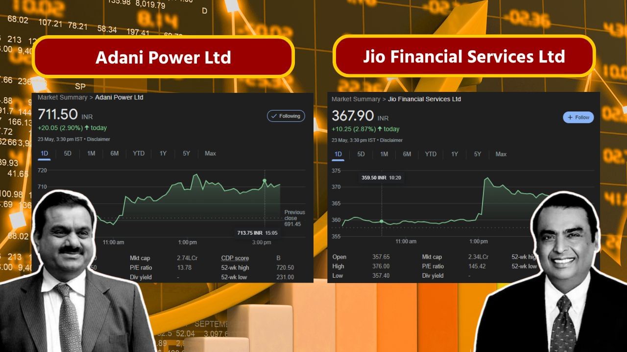 ટોચના 10 શેર જેમાં ઉછાળો આવ્યો હતો આ શેરોમાં સામેલ અન્ય કંપનીઓ વિશે વાત કરીએ તો, ગૌતમ અદાણીની કંપની અદાણી Ent શેર પણ તેમાં સામેલ છે અને તે 8.19 ટકાના ઉછાળા બાદ ગુરુવારે 3,398.20 પર બંધ થયો હતો. આ સાથે મઝગાંવ ડોકનો શેર 8.53 ટકાના વધારા સાથે અને ભારત ડાયનેમિકના શેરમાં 7.13 ટકાનો વધારો જોવા મળ્યો હતો. એશિયાના સૌથી ધનાઢ્ય વ્યક્તિ મુકેશ અંબાણીની કંપની Jio ફાયનાન્સિયલ સર્વિસિસમાં પણ 5 ટકાનો ઉછાળો જોવા મળ્યો હતો જે બાદ આ શેર ગુરુવારે 367.90 પર બંધ થયો હતો. જ્યારે અદાણી પાવરના શેરમાં 4 ટકાના ઉછાળા સાથે ટ્રેડ થઈ રહ્યો હતો જે બાદ ગુરુવારે આ શેર 711.50 રૂપિયાર પર બંધ થયો હતો. 