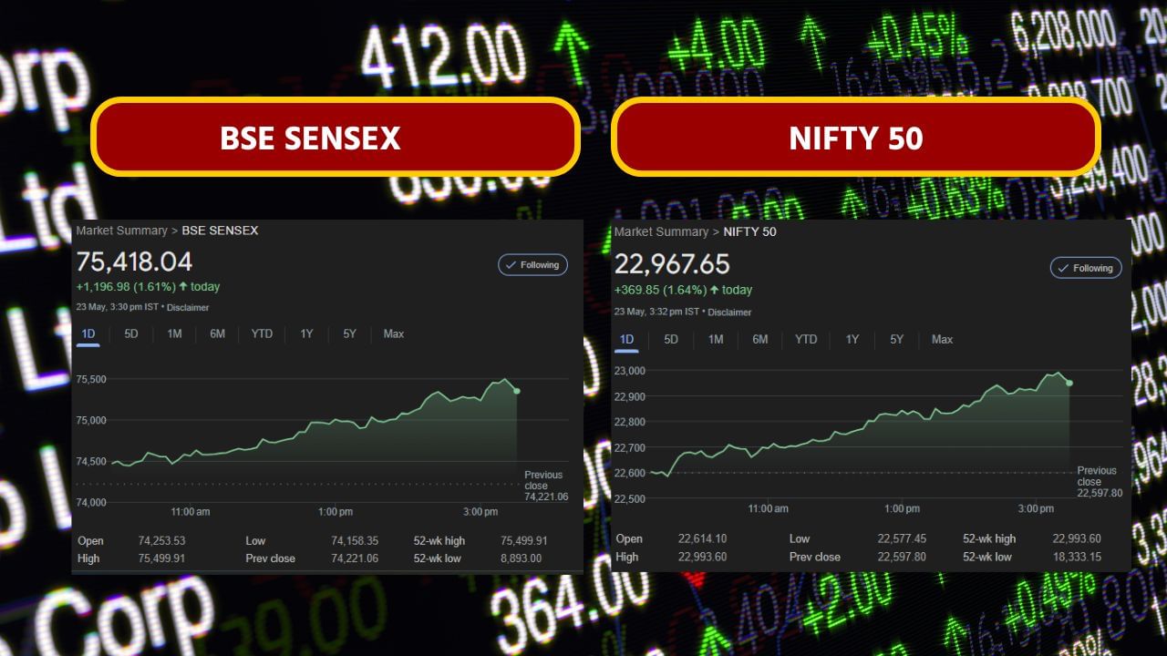 બોમ્બે સ્ટોક એક્સચેન્જના 30 શેરવાળા સેન્સેક્સે તેનો જૂનો રેકોર્ડ તોડ્યો અને 1200થી વધુ પોઈન્ટના ઉછાળા સાથે ઓલટાઈમ હાઇ સ્તરને સ્પર્શ કર્યો, જે તેનું ઓલ ટાઈમ ઉચ્ચ સ્તર છે. સેન્સેક્સ ગુરુવારે 75,418.04 રૂપિયા પર બંધ થયો હતો. નેશનલ સ્ટોક એક્સચેન્જના નિફ્ટી ઈન્ડેક્સે ઈતિહાસ રચ્યો હતો અને નવી ઓલ ટાઈમ હાઈ પર પહોંચ્યો હતો. ગુરુવારે નિફ્ટીએ 350 પોઈન્ટથી વધુનો ઉછાળો નોંધાવ્યો હતો અને તે રૂપિયા 22,967.65 ની ઓલટાઈમ હાઇ સપાટીએ પહોંચી ગયો હતો.  