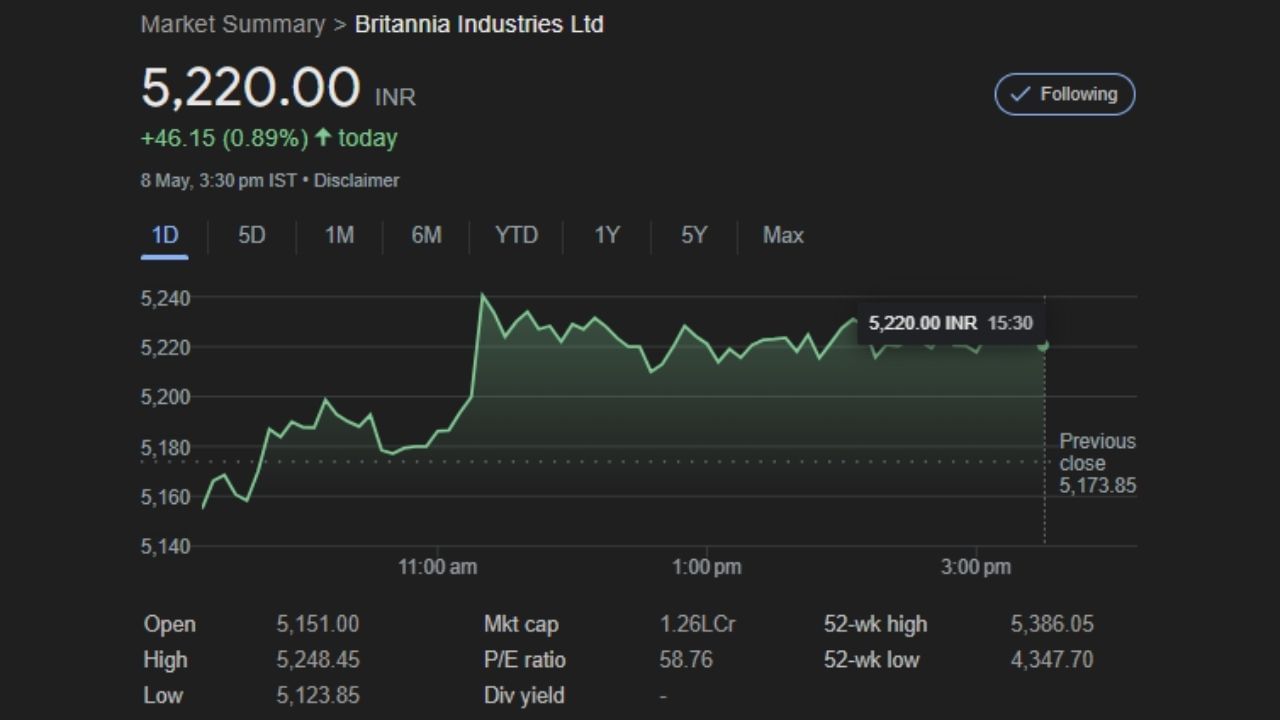 Nuvma એ Britannia Industries Ltd ના સ્ટોક પર BUY રેટિંગ આપ્યું છે. લક્ષ્યાંક રૂપિયા 5,820 પ્રતિ શેર છે. 8 મે, 2024ના રોજ શેરનો ભાવ રૂપિયા 5,220.00 પર બંધ થયો હતો. એક જ દિવસમાં આ શેર 46.15 રૂપિયા વધ્યો છે. 