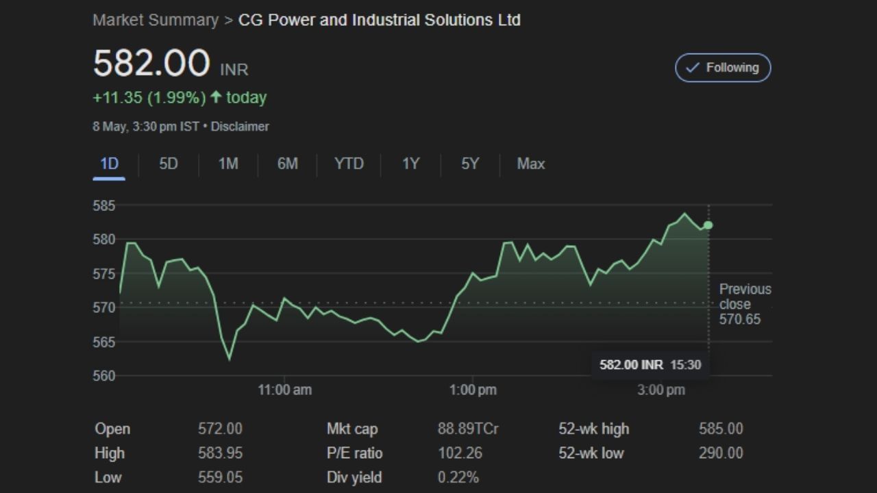 Nuvma એ CG Power and Industrial Solutions Ltd સ્ટોક પર BUY રેટિંગ આપ્યું છે. ટાર્ગેટ 640 રૂપિયા પ્રતિ શેર છે. 8 મે, 2024 ના રોજ, શેરની કિંમત 582.00 રૂપિયા પર બંધ થઈ. એક દિવસમાં આ શેરમાં 11.35 રૂપિયા વધારો થયો હતો. 