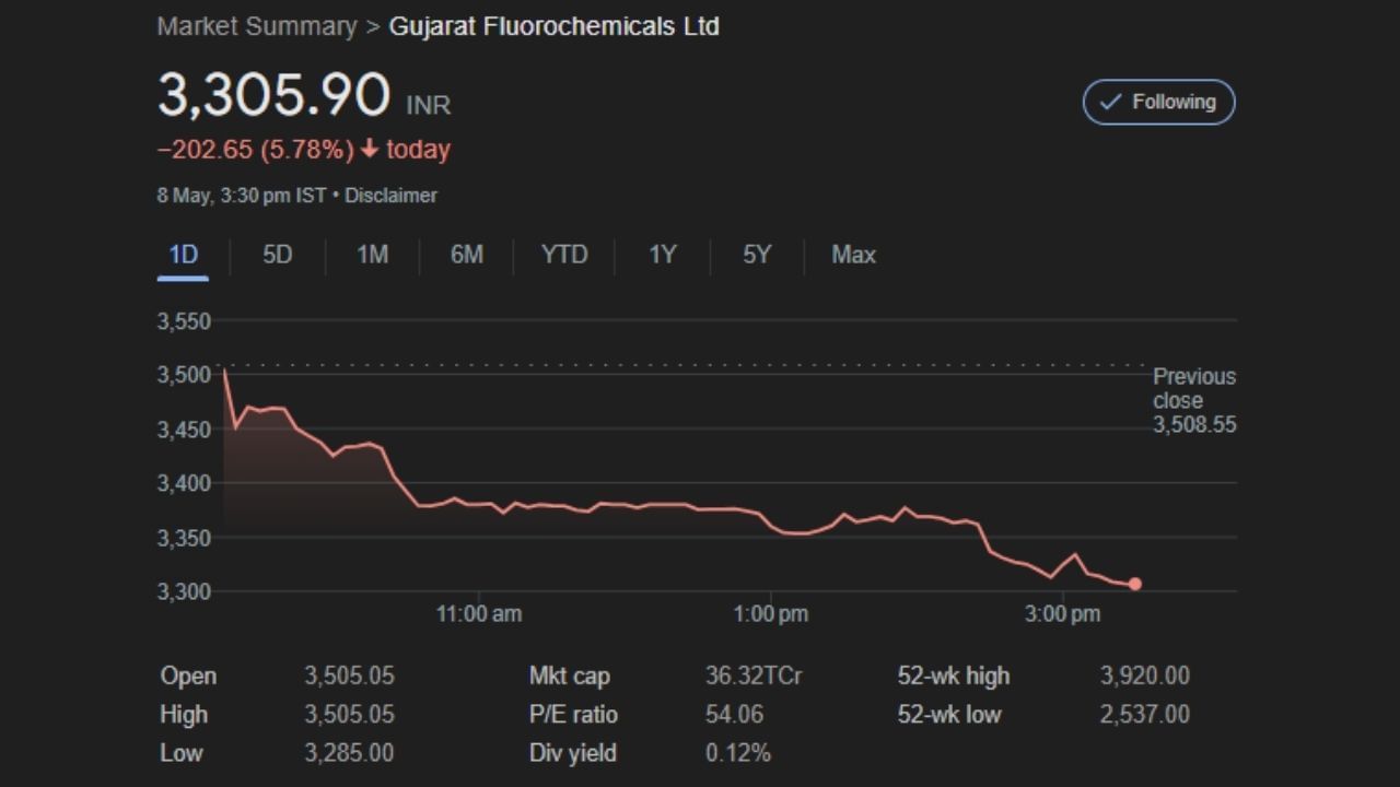 Nuvma એ Gujarat Fluorochemicals Ltd ના સ્ટોક પર BUY રેટિંગ આપ્યું છે. લક્ષ્યાંક રૂપિયા 4,697 પ્રતિ શેર છે. 8 મે, 2024ના રોજ શેરનો ભાવ રૂપિયા 3,305.90 પર બંધ થયો હતો. આ ભાવે સ્ટોક વધુ 34 ટકા વળતર આપી શકે છે.