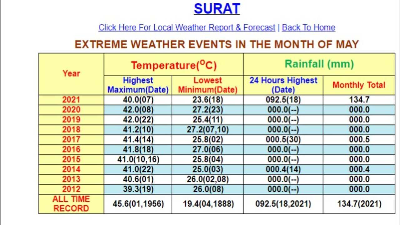 સુરત શહેરમાં અત્યાર સુધીની સૌથી વઘુ ગરમી મહારાષ્ટ્રથી ગુજરાત અલગ થયા તે પહેલા નોંધાઈ હતી. સુરતમાં પહેલી મે 1956ના રોજ 45.6 ડિગ્રી ગરમી નોંધાઈ હતી. સુરત શહેરમાં રવિવારે નોંધાયેલ 41.8 ડિગ્રી ગરમી પણ પાછલા કેટલાક વર્ષના મે મહિનાનમાં નોંધાયેલ ગરમી જેટલી જ કહી શકાય. હવામાન વિભાગના 2021- અને 2023ના આંકડાઓ સિવાયના સત્તાવાર આંકડા મુજબ, 2019 અને 2020ના મે મહિનામાં સુરતમાં 42 ડિગ્રી ગરમી નોંધાઈ હતી. 