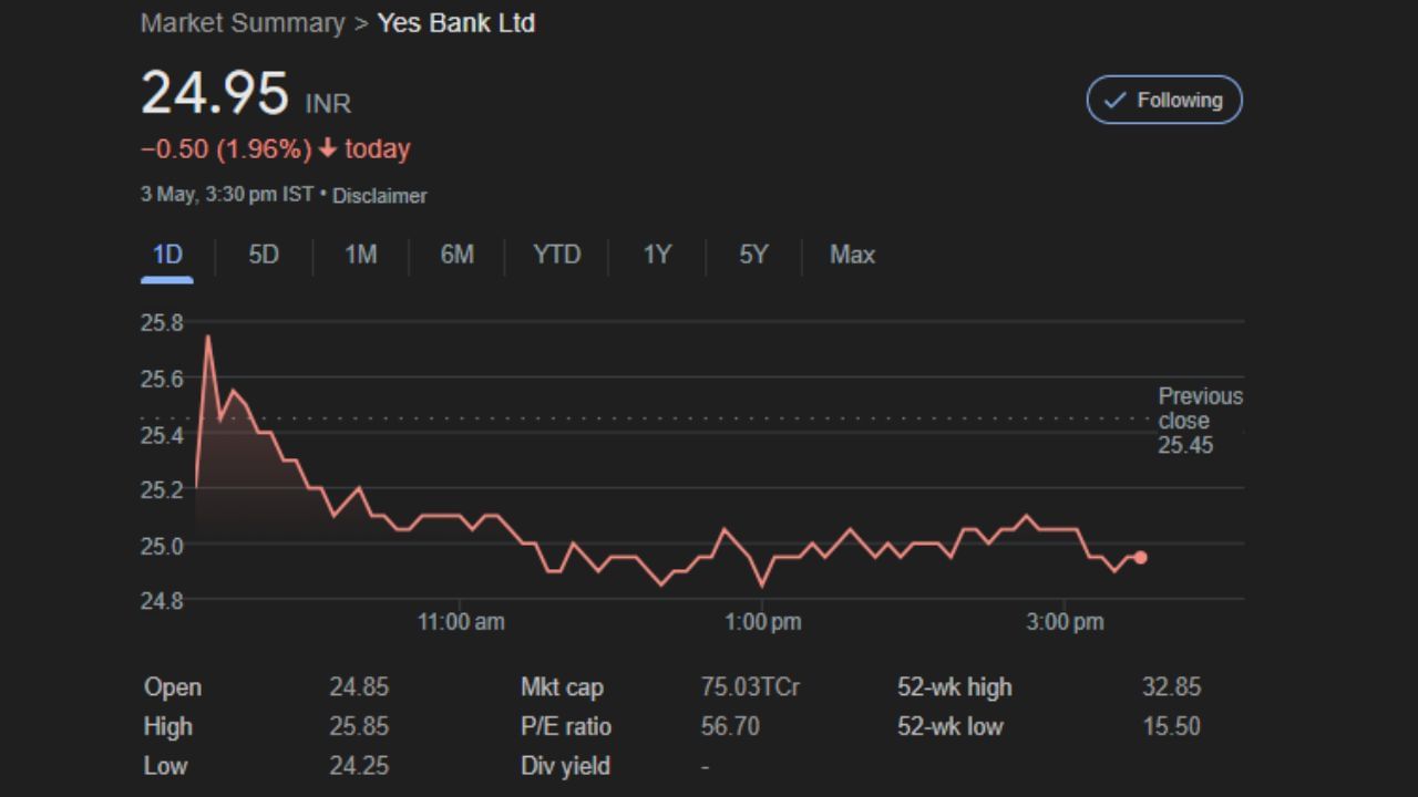 yes bank share price carlyle group sell stake (5)