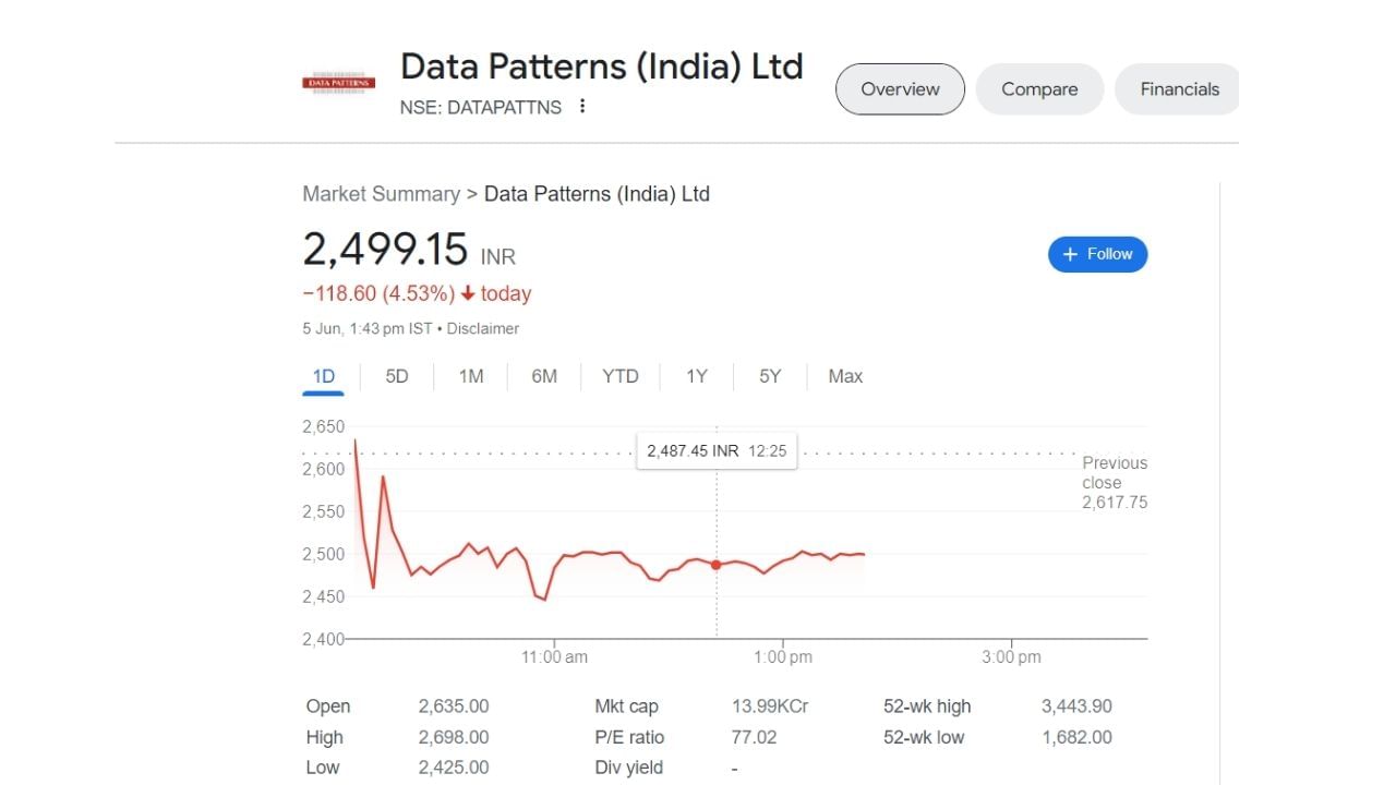 Data Patterns (India) Ltd કંપનીનો શેર આજે 4.5 ટકા આસપાસ નુકસાનમાં છે. શેરની કિંમત 2,499.10 અને ઘટાડો 118.65 રૂપિયા છે. 52 સપ્તાહનું ઉપલું સ્તર 3,443.90 રૂપિયા છે સ્ટોક્સ 5 દિવસમાં 14.47% સુધી ઘટ્યો છે. 