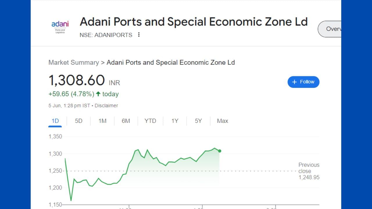 Adani Ports- અદાણી પોર્ટનો શેર આ સમાચાર લખાઇ રહ્યા છે ત્યારે 4.78 ટકાના ઉછાળા સાછે ટ્રેડ કરી રહ્યા છે. હાલ આ શેરમાં કમાવાની સારી તક છે.