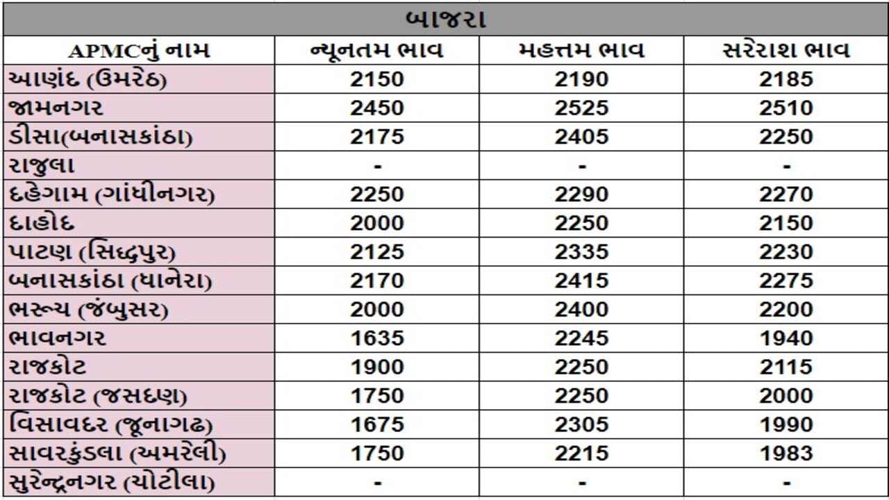 બાજરાના તા.25-06-2024ના રોજ APMCના ભાવ રૂ.1635 થી 2525 રહ્યા.