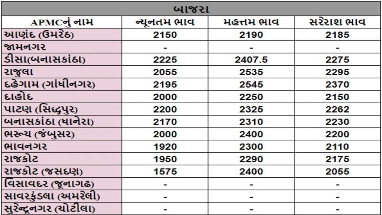 બાજરાના તા.11-06-2024ના રોજ APMCના ભાવ રૂ.1575 થી 2545 રહ્યા.