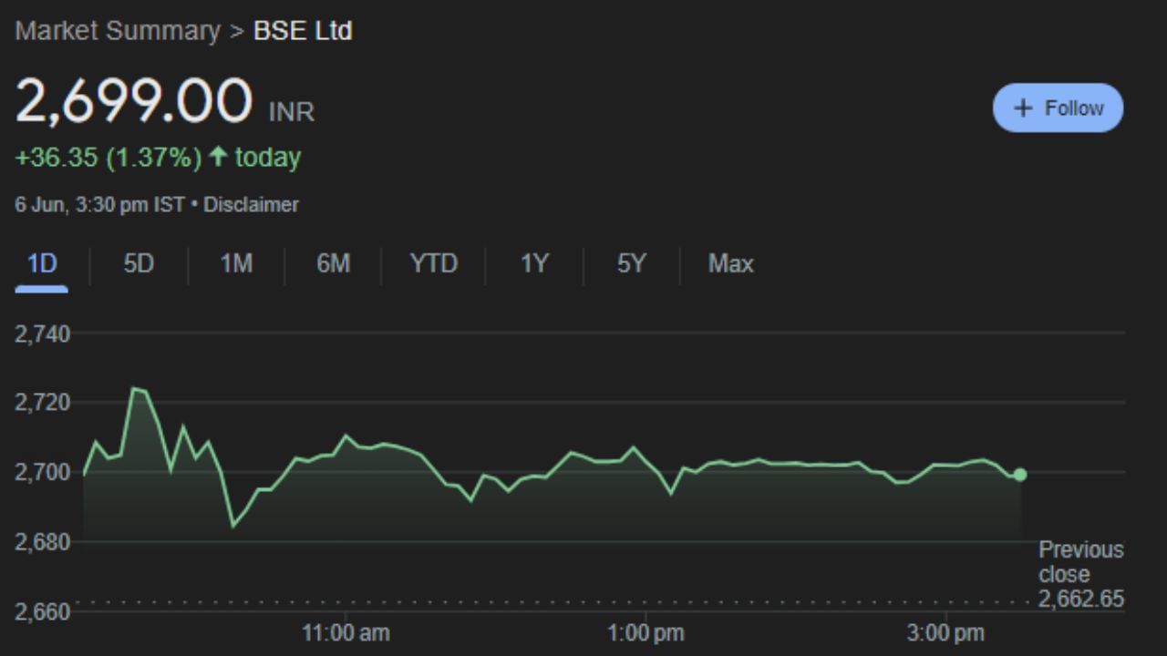 BSE Ltd : બોમ્બે સ્ટોક એક્સચેન્જ એ મુંબઈમાં દલાલ સ્ટ્રીટ પર સ્થિત એક ભારતીય સ્ટોક એક્સચેન્જ છે. ઇક્વિટી, કરન્સી, ડેટ ઇન્સ્ટ્રુમેન્ટ્સ, ડેરિવેટિવ્ઝ અને મ્યુચ્યુઅલ ફંડ્સમાં ટ્રેડિંગ માટે બજારની સુવિધા આપે છે. BSE Ltdનો શેર ગુરુવારે 1.37% વધીને 2,699.00 પર બંધ થયો હતો. આ શેરની  Fast Stochastic K% લાઇન બોટમને હિટ કરી ચૂકી છે. જેથી આ શેર હવે 5-7 દિવસમાં ફરીથી ઉપર જાય તેવી શક્યતા છે. આ શેરની માર્કેટ કેપની વાત કરવામાં આવે તો 36,567 Cr છે.