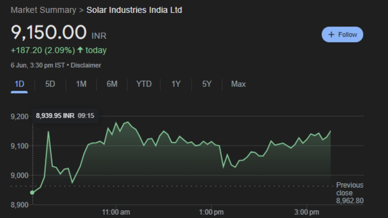 Solar Industries India Ltd: સોલાર ઇન્ડસ્ટ્રીઝ બલ્ક અને કારતૂસ વિસ્ફોટકો, ડિટોનેટર, ડિટોનેટિંગ કોર્ડ અને ઘટકોના સૌથી મોટા સ્થાનિક ઉત્પાદકોમાંનું એક છે. જેની માર્કેટ કેપ 82.80KCr છે. ગૂરવારે આ શેર 45.37% વધીને 9,150.00 પર બંધ થયો હતો. શેરની Fast Stochastic K% લાઇન બોટમને હિટ કરી ચૂકી છે. જે આગામી થોડા સમયમાં હવે ઉપર તરફ જશે. થોડા દિવસોમાં રોકાણકારોને આ શેર સારું વળતર આપી શકે તેમ છે. 