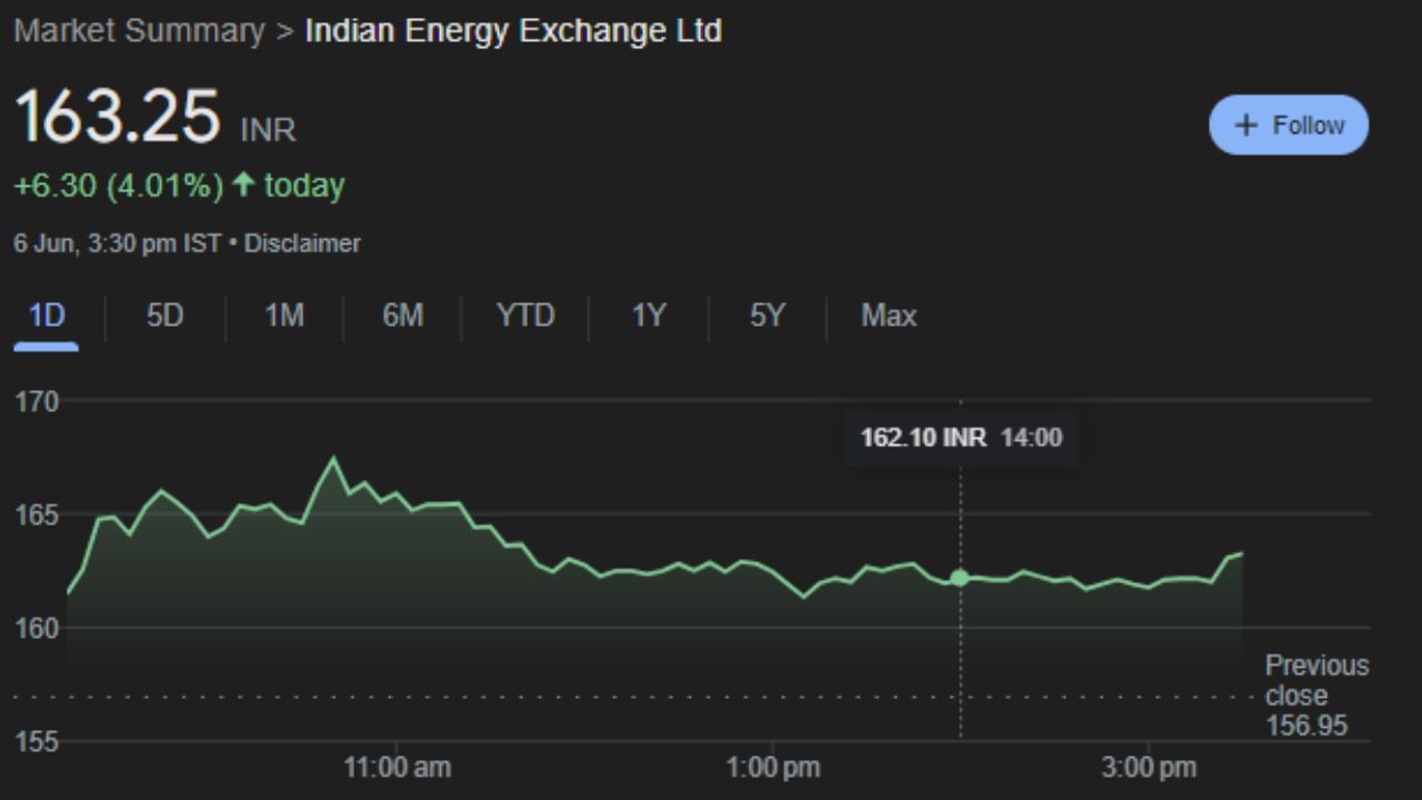 Indian Energy Exchange Ltd: 2007 માં સ્થાપિત, ઇન્ડિયન એનર્જી એક્સચેન્જ લિમિટેડ વીજળીની ડિલિવરી માટે વીજળી એકમોમાં વેપાર કરવા માટે સ્વયંસંચાલિત પ્લેટફોર્મ અને ઇન્ફ્રાસ્ટ્રક્ચર પ્રદાન કરે છે. આ કંપનીની માર્કેટ કેપ 14,485 Cr છે. ગુરુવારે આ શેર 3.49% વધીને 163.25 પર બંધ થયો હતો. આ શેરની  Fast Stochastic K% લાઇન બોટમને હિટ કરી ચૂકી છે. જેથી આ શેર હવે થોડા દિવસોમાં ફરીથી ઉપર જાય તેવી શક્યતા છે. 