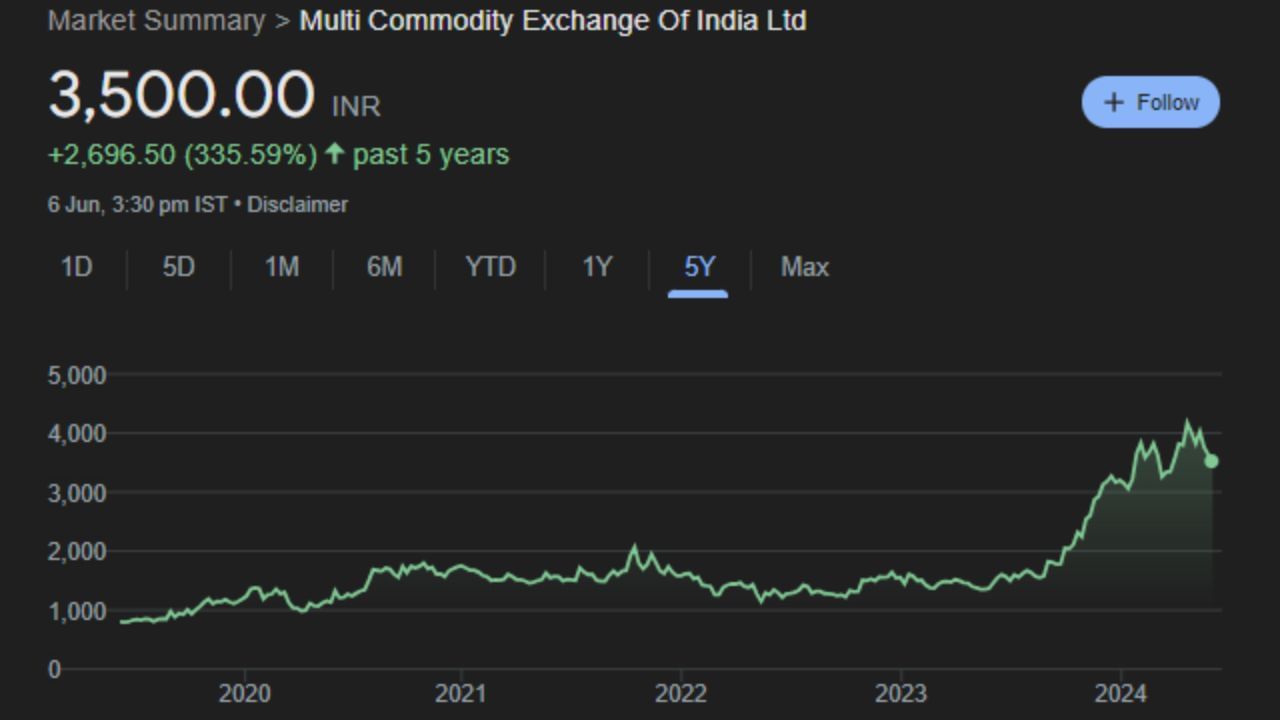 Multi Commodity Exchange of India Ltd :નવેમ્બર,03માં શરૂ થયેલું ઓપરેશન ભારતનું પ્રથમ લિસ્ટેડ, રાષ્ટ્રીય સ્તરનું, ઈલેક્ટ્રોનિક એક્સચેન્જ અને ભારતનું અગ્રણી કોમોડિટી ડેરિવેટિવ્ઝ એક્સચેન્જ છે જે ભારતીય કોમોડિટી માર્કેટ ઈકોસિસ્ટમને વાજબી કિંમતની શોધ અને ભાવ જોખમ વ્યવસ્થાપનના લાભો પ્રદાન કરે છે. એક્સચેન્જ સેબી હેઠળ કામ કરે છે જેનું માર્કેટ કેપ 17,793 Cr ગુરવારે આ શેર 0.21% ઘટીને 3,500.00 પર બંધ થયો છે. આ શેરની  Fast Stochastic K% લાઇન બોટમને હિટ કરી ચૂકી છે. જેથી આ શેર હવે 5-7 દિવસમાં ફરીથી ઉપર જાય તેવી શક્યતા છે.