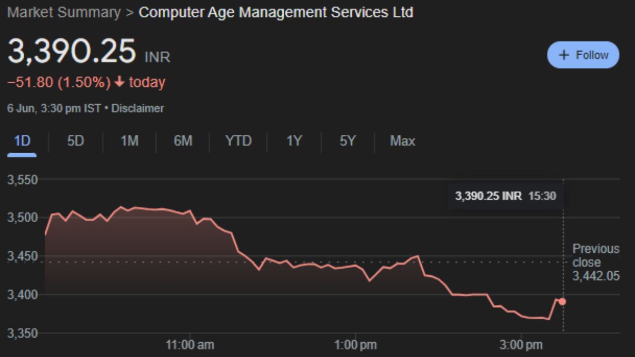 Computer Age Management Services Ltd: કંપની મ્યુચ્યુઅલ ફંડ ટ્રાન્સફર એજન્સી છે. તે રોકાણકાર સેવાઓ, વિતરક સેવાઓ અને એસેટ મેનેજમેન્ટ કંપનીઓ (AMC) સેવાઓ પ્રદાન કરે છે. તેની માર્કેટ કેપ 16.62KCr છે. ગુરુવારે આ શેર 1.50% ઘટીને 3,390.25 પર બંધ થયો છે. આ શેરની  Fast Stochastic K% લાઇન બોટમને હિટ કરી ચૂકી છે. જેથી હવે થોડા સમયમાં આ શેર ઉપર તરફ વધશે. 