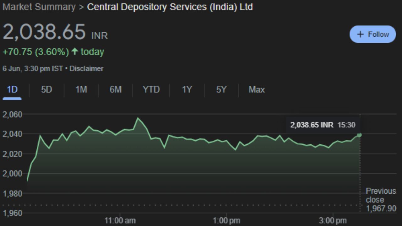 Central Depository Services (India) Ltd: સેન્ટ્રલ ડિપોઝિટરી સર્વિસિસ લિમિટેડ એ માર્કેટ ઇન્ફ્રાસ્ટ્રક્ચર ઇન્સ્ટિટ્યુશન (MII) છે, જે મૂડી બજારના માળખાનો એક ભાગ છે, જે બજારના તમામ સહભાગીઓને સેવાઓ પૂરી પાડે છે - એક્સચેન્જો, ક્લિયરિંગ કોર્પોરેશનો, ડિપોઝિટરી પાર્ટિસિપન્ટ્સ (DP), ઇશ્યુઅર્સ અને રોકાણકારો. તે ડીમટીરિયલાઈઝ્ડ સ્વરૂપમાં સિક્યોરિટીઝને હોલ્ડ કરવા માટે એક સુવિધા આપનાર છે અને સિક્યોરિટીઝ વ્યવહારો માટે સક્ષમ છે.આ કંપની માર્કેટ કેપ 21.30KCr છે. આ શેરની Fast Stochastic K% લાઇન બોટમને હિટ કરી ચૂકી છે. જેથી હવે થોડા સમયમાં આ શેર શરૂ એવું વળતર આપી શકે તેમ છે. CDSL ગુરુવારે 3.60% વધીને 2,038.65 પર બંધ થયો હતો. 