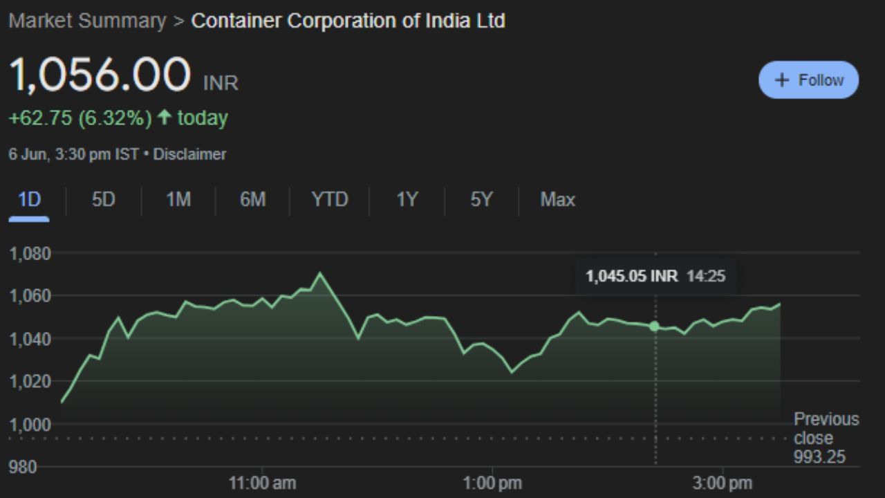 Container Corporation of India Ltd: 1984 માં સ્થાપિત, કોનકોર્ડ બાયોટેક લિમિટેડ એ ભારત સ્થિત R&D-સંચાલિત બાયોફાર્મા કંપની છે અને ઇમ્યુનોસપ્રેસન્ટ્સ અને ઓન્કોલોજીમાં આથો-આધારિત API ના ઉત્પાદક છે. જેની માર્કેટ કેપ 64.50KCr છે. ગુરુવારે  આ શેર 6.32% જેટલો વધીને 1,056.00 પર બંધ થયો હતો. Concor ની Fast Stochastic K% લાઇન બોટમને હિટ કરી ચૂકી છે. જેથી આ શેર હવે 5-7 દિવસમાં ફરીથી ઉપર જાય તેવી શક્યતા છે.