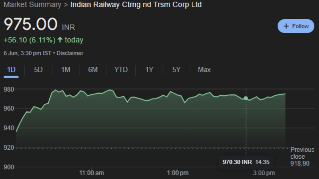 Indian Railway Ctrng nd Trsm Corp Ltd: 1999 માં સ્થાપિત, IRCTC એ મિની રત્ન છે અને ઓનલાઈન રેલ્વે ટિકિટ, કેટરિંગ સેવાઓ અને પેકેજ્ડ પીવાનું પાણી પ્રદાન કરવા માટે ભારત સરકાર દ્વારા અધિકૃત એકમાત્ર કંપની છે.  જેનું માર્કેટ કેપ 77.88KCr કરોડ છે. ગૂરવારે આ શેર 6.11% વધીને 975.00 પર બંધ થયો હતો. IRCTCની Fast Stochastic K% લાઇન બોટમને હિટ કરી ચૂકી છે. જેથી આ શેર હવે થોડા સમયમાં ઉપર તરફ વધવાની શક્યતા છે.