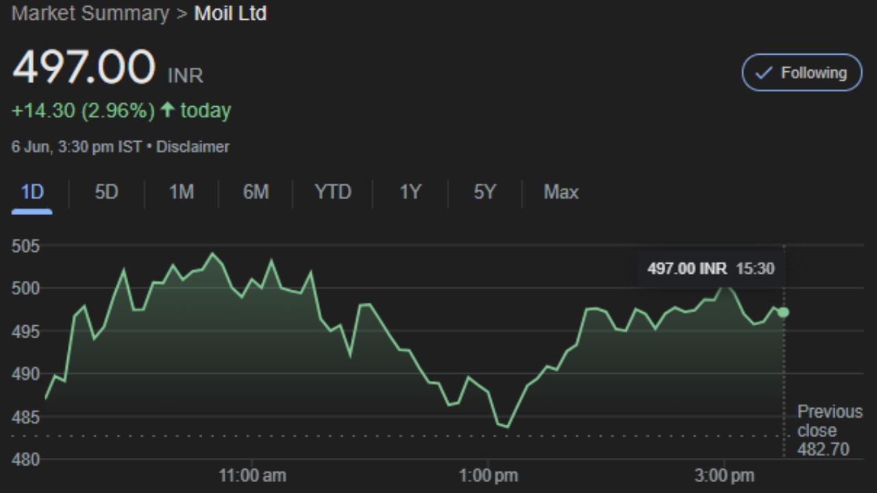 Moil Ltd: આ કંપની મુખ્યત્વે મેંગેનીઝ ઓરના ખાણકામમાં સંકળાયેલી છે અને તે દેશમાં સૌથી મોટી મેંગેનીઝ ઓર ઉત્પાદક છે. તે સરકારની માલિકીની મિનિરત્ન સરકારી કંપની છે. જેનું માર્કેટ કેપ 10.11KCr છે. ગુરુવારે આ શેર 2.96% વધી 497.00 પર બંધ થયો હતો. આ શેરની Fast Stochastic K% લાઇન બોટમને હિટ કરી ચૂકી છે. આગામી થોડા સમયમાં આ શેર હવે ઉપર તરફ જશે. મહત્વનું છે કે આ એવા શેર છે કે જે દર મહિને ડાઉન જઈ ઉપર આવે છે. 